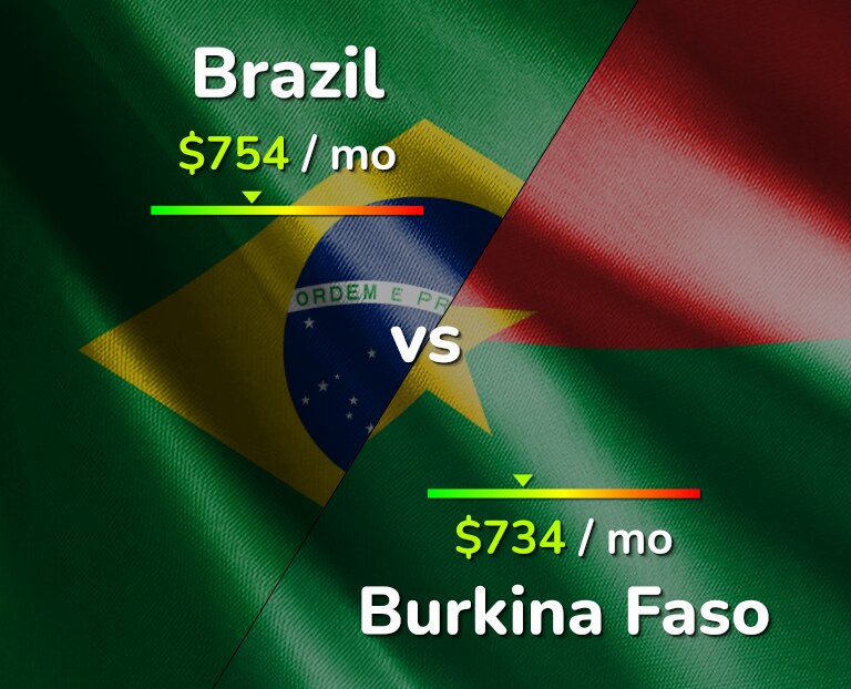 Cost of living in Brazil vs Burkina Faso infographic
