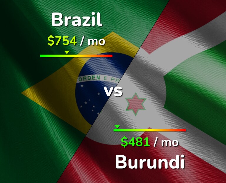 Cost of living in Brazil vs Burundi infographic