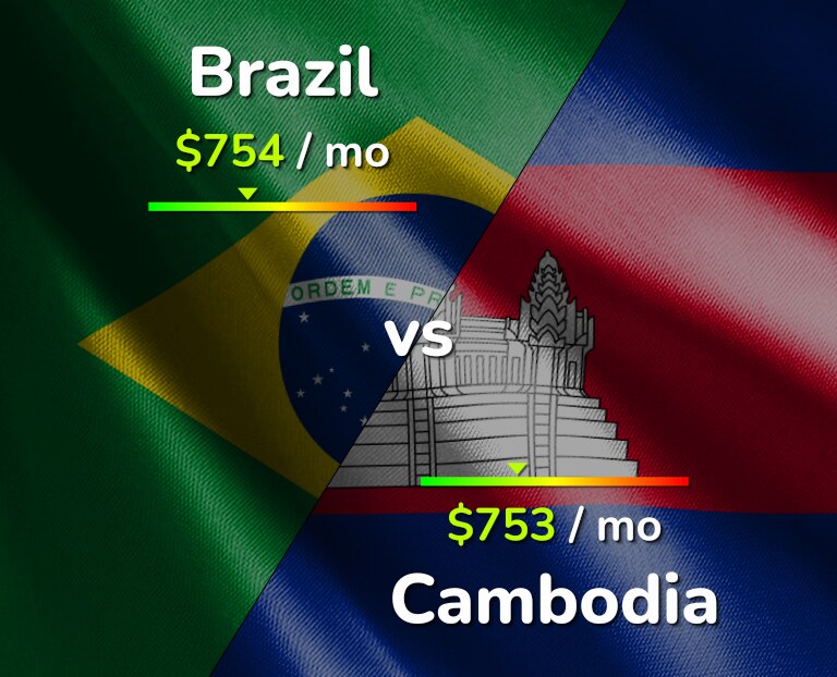 Cost of living in Brazil vs Cambodia infographic