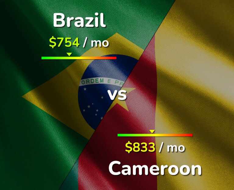 Cost of living in Brazil vs Cameroon infographic