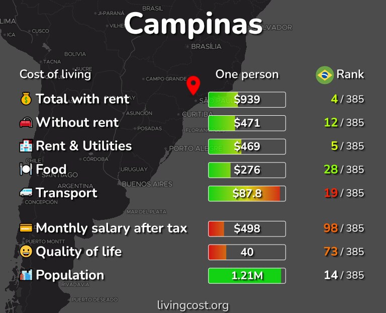 Cost of living in Campinas infographic