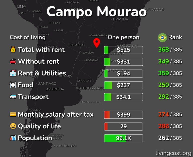 Cost of living in Campo Mourao infographic
