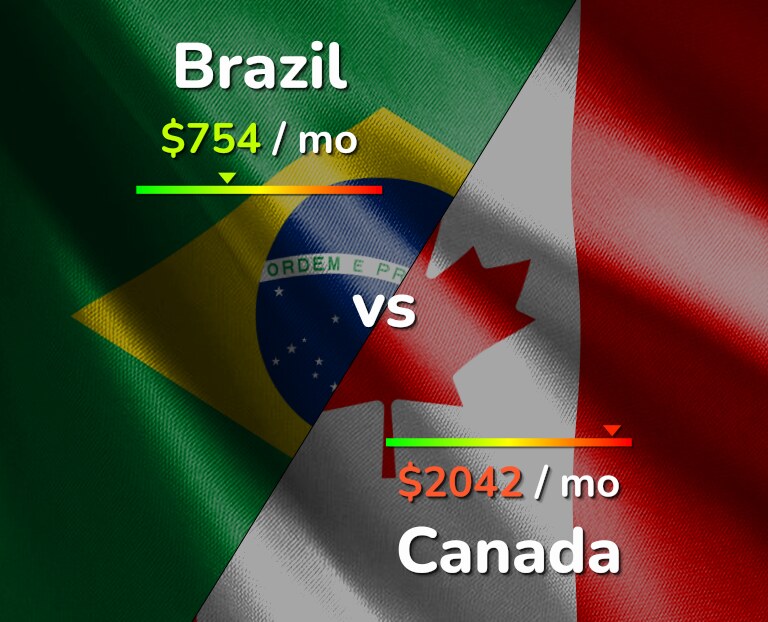 Cost of living in Brazil vs Canada infographic