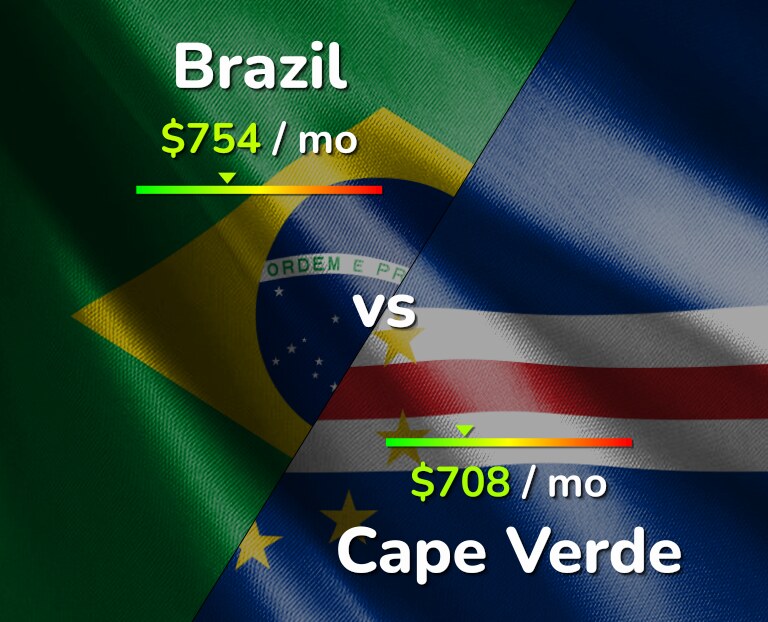 Cost of living in Brazil vs Cape Verde infographic
