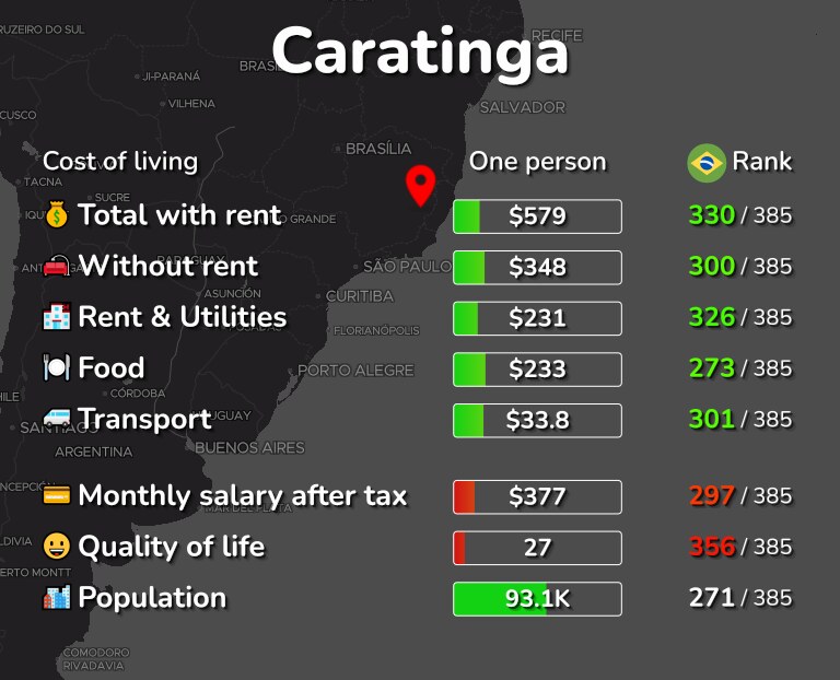 Cost of living in Caratinga infographic