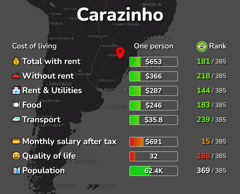 Cost of living in Carazinho infographic