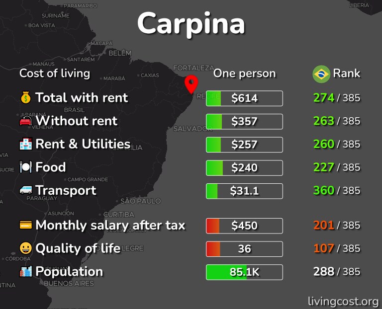 Cost of living in Carpina infographic