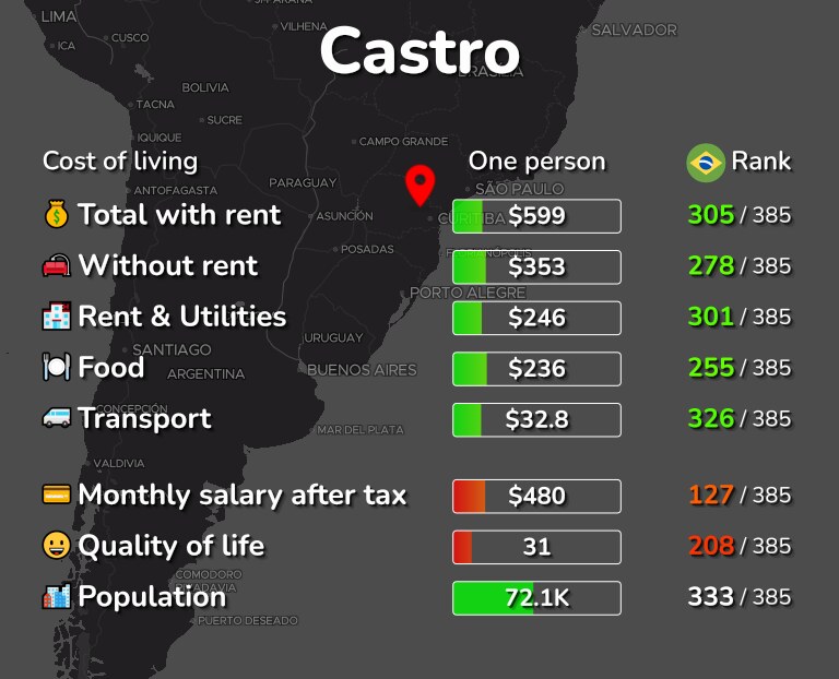 Cost of living in Castro infographic