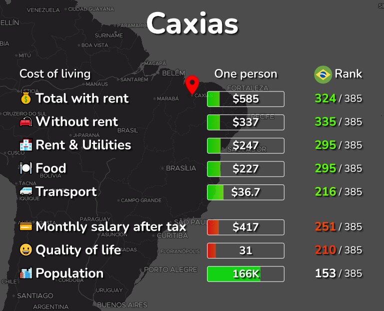 Cost of living in Caxias infographic