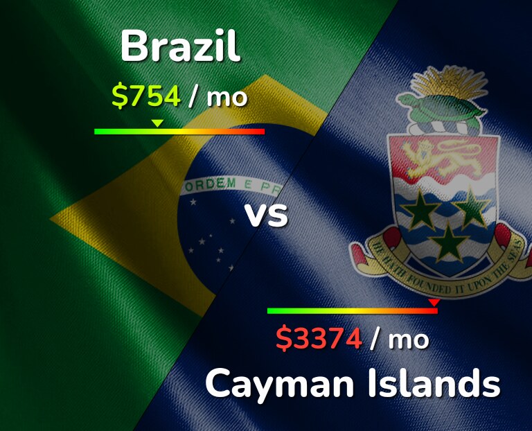 Cost of living in Brazil vs Cayman Islands infographic