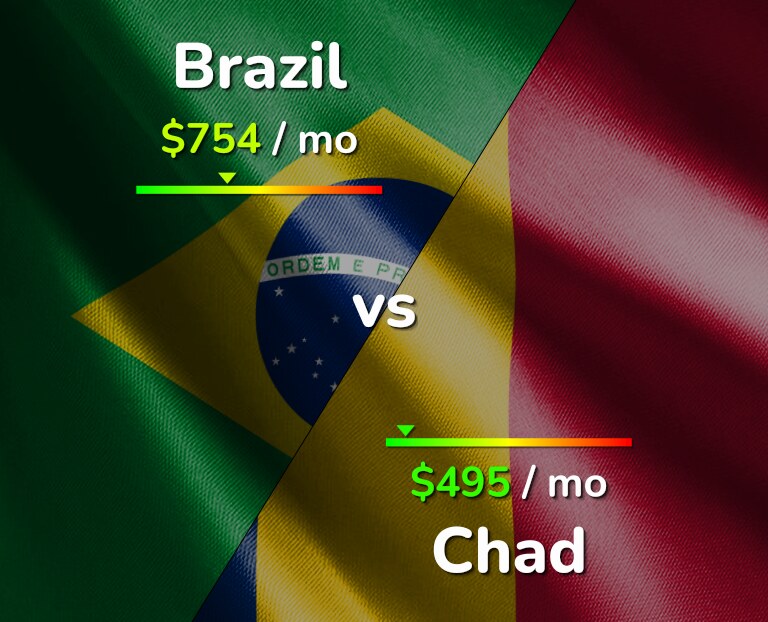 Cost of living in Brazil vs Chad infographic