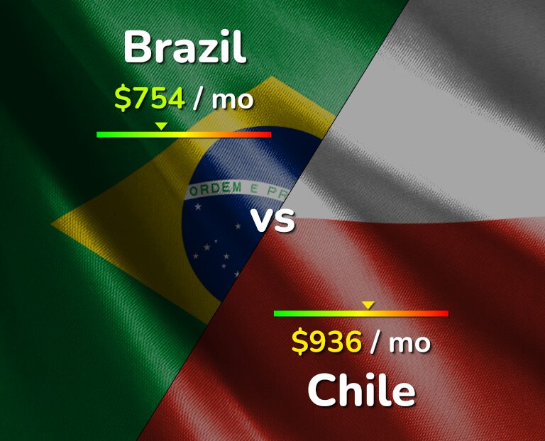 Cost of living in Brazil vs Chile infographic