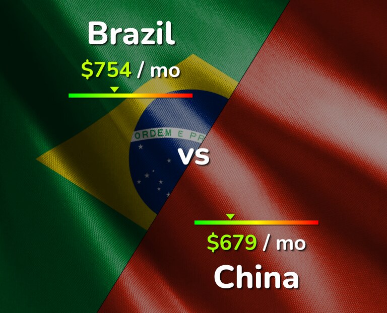 Cost of living in Brazil vs China infographic
