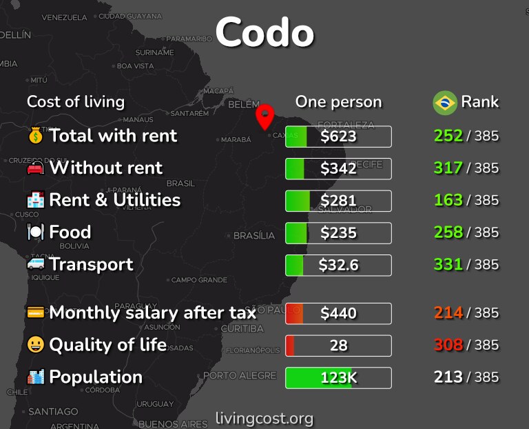 Cost of living in Codo infographic