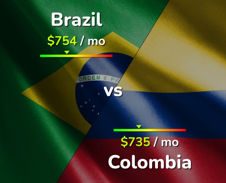 Cost of living in Brazil vs Colombia infographic