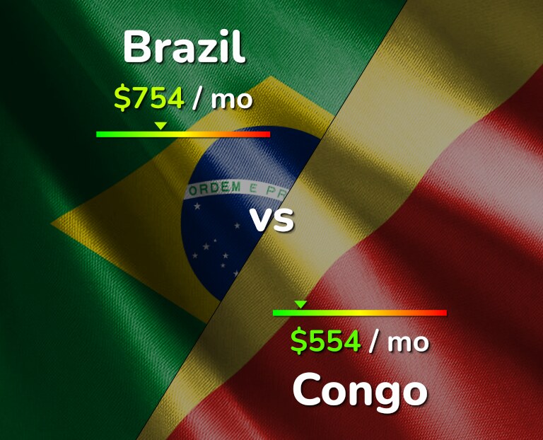 Cost of living in Brazil vs Congo infographic