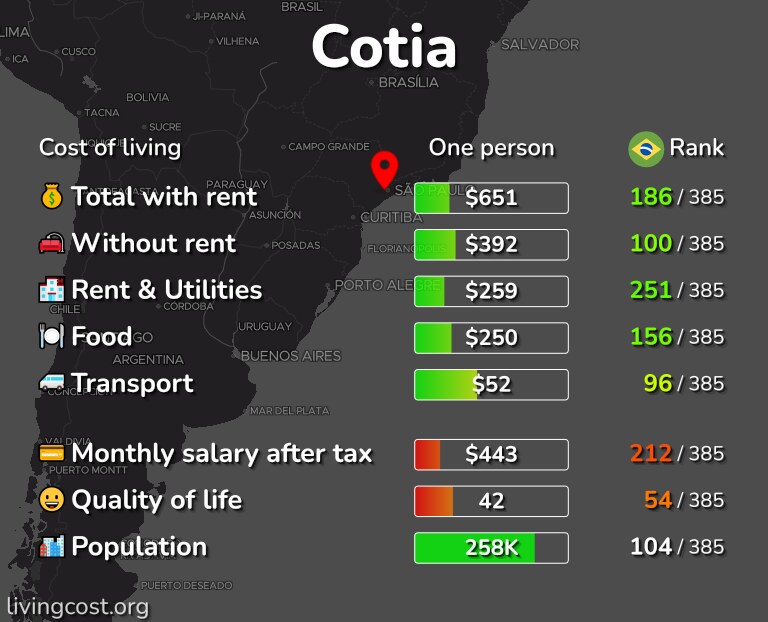 Cost of living in Cotia infographic