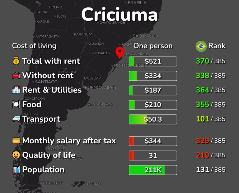 Cost of living in Criciuma infographic