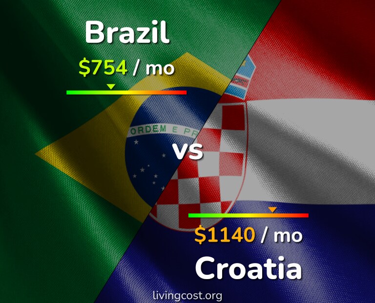 Cost of living in Brazil vs Croatia infographic