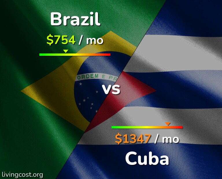 Cost of living in Brazil vs Cuba infographic