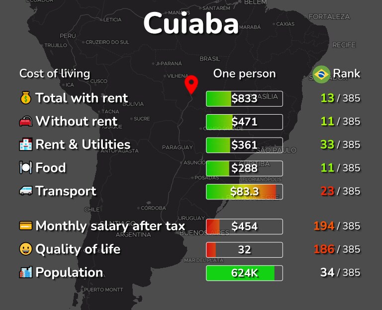 Cost of living in Cuiaba infographic
