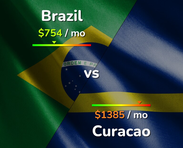 Cost of living in Brazil vs Curacao infographic