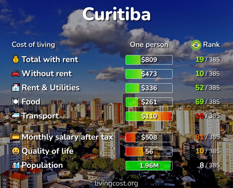 Cost of living in Curitiba infographic
