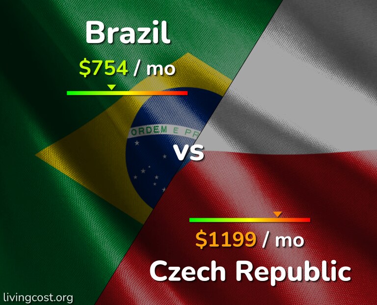 Cost of living in Brazil vs Czech Republic infographic