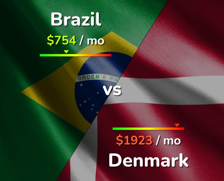 Cost of living in Brazil vs Denmark infographic