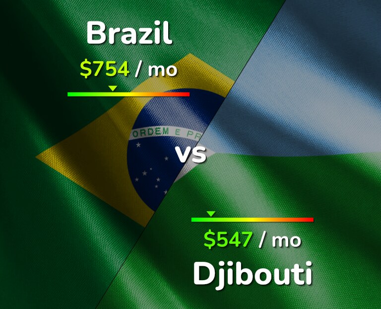 Cost of living in Brazil vs Djibouti infographic