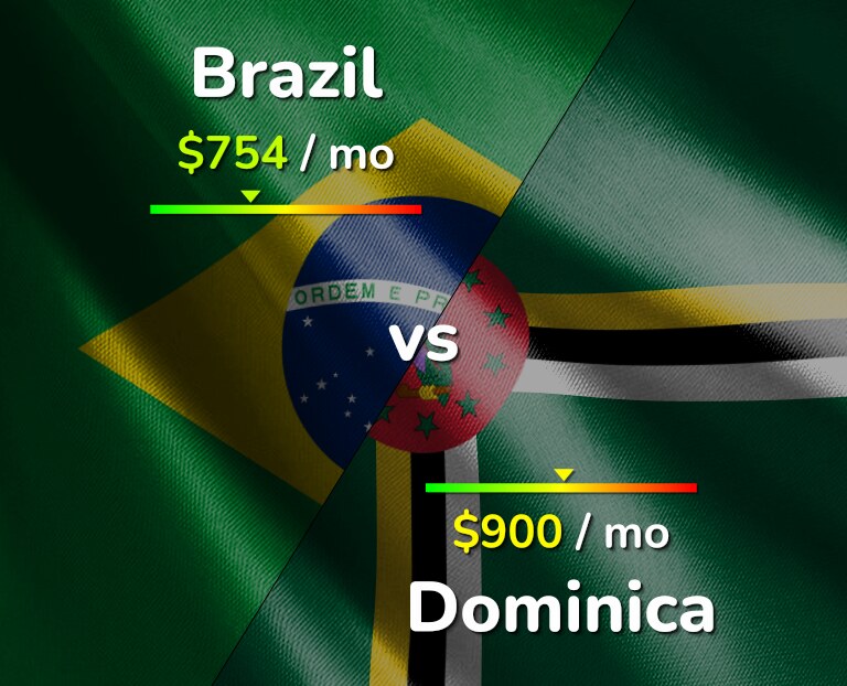 Cost of living in Brazil vs Dominica infographic