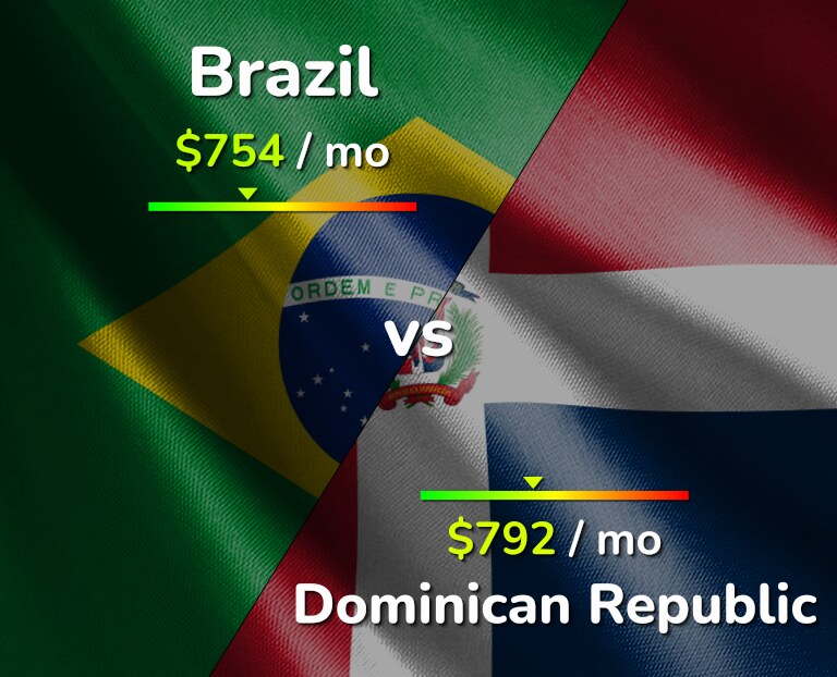 Cost of living in Brazil vs Dominican Republic infographic