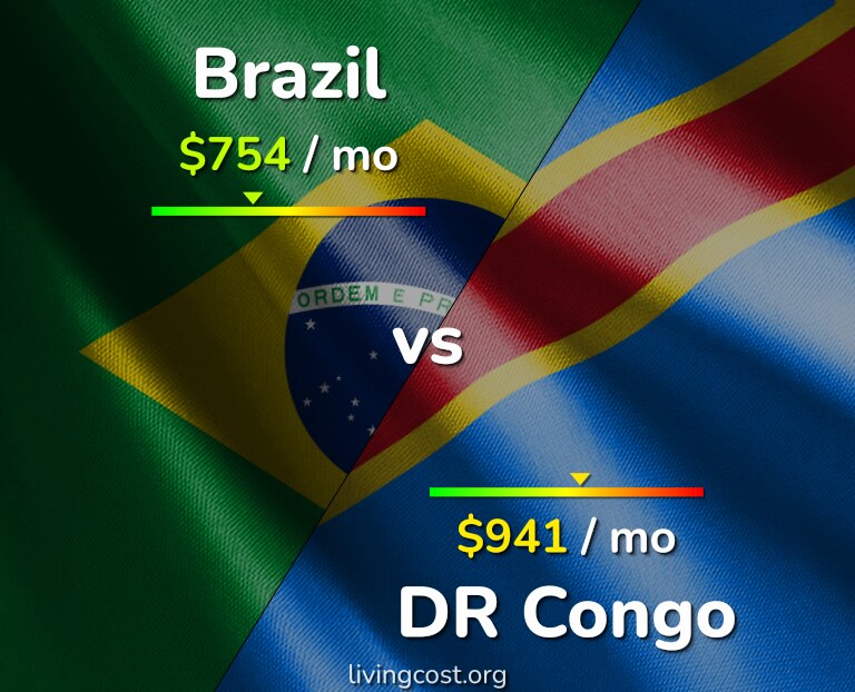 Cost of living in Brazil vs DR Congo infographic