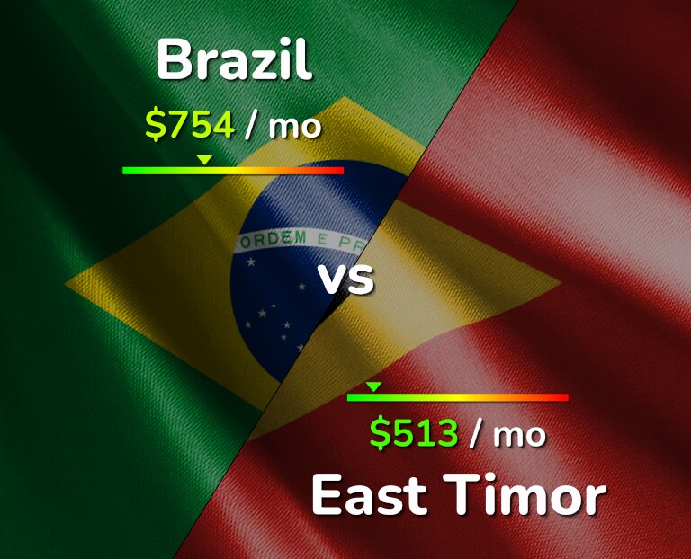 Cost of living in Brazil vs East Timor infographic