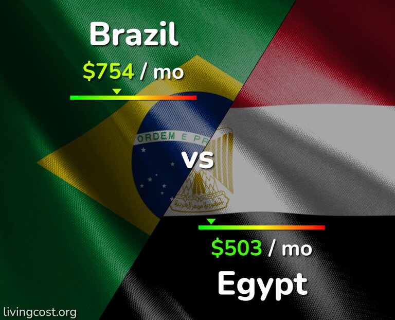 Cost of living in Brazil vs Egypt infographic