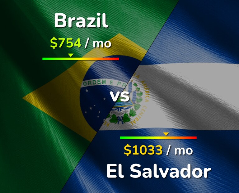 Cost of living in Brazil vs El Salvador infographic