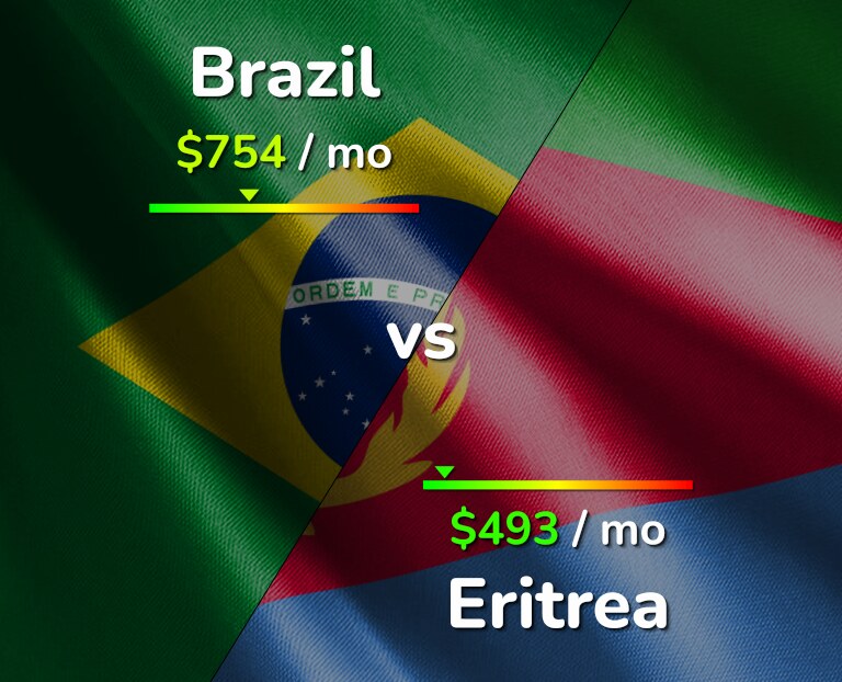 Cost of living in Brazil vs Eritrea infographic