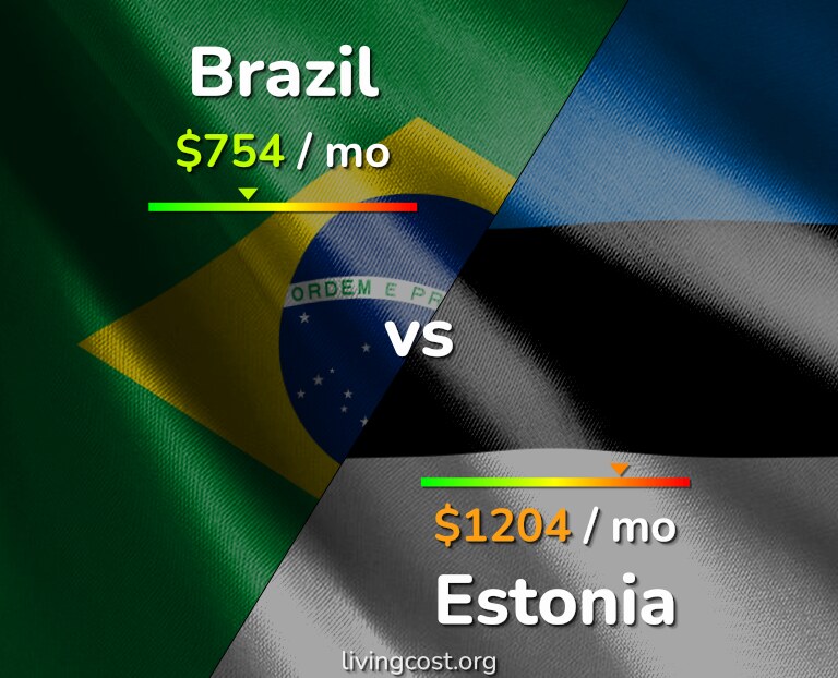 Cost of living in Brazil vs Estonia infographic