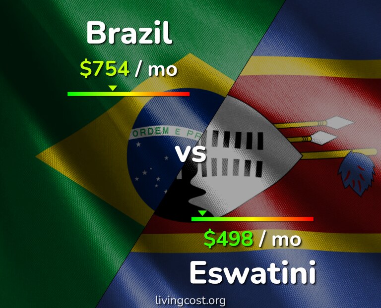 Cost of living in Brazil vs Eswatini infographic
