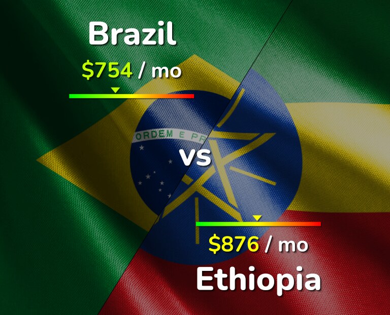 Cost of living in Brazil vs Ethiopia infographic