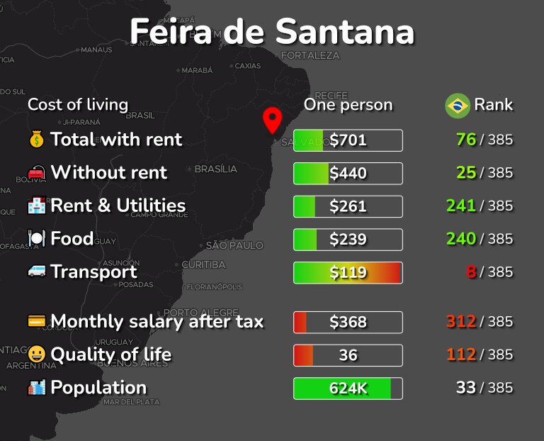Cost of living in Feira de Santana infographic
