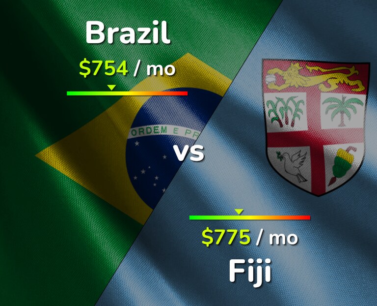 Cost of living in Brazil vs Fiji infographic
