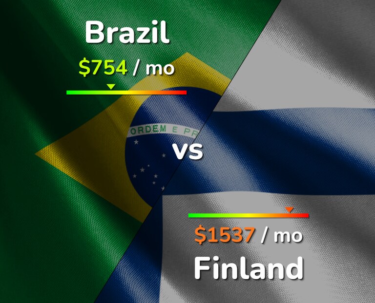 Cost of living in Brazil vs Finland infographic