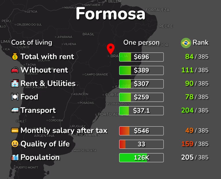 Cost of living in Formosa infographic