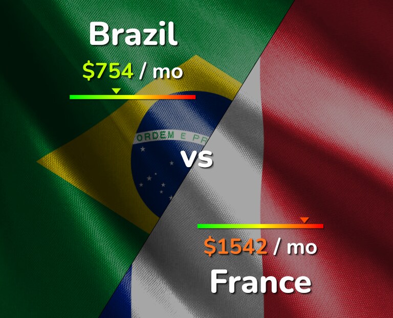 Cost of living in Brazil vs France infographic
