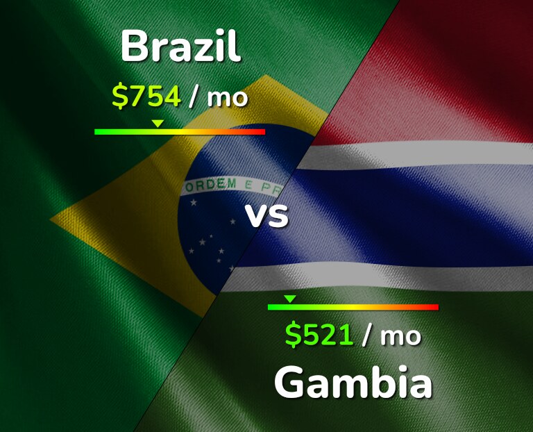 Cost of living in Brazil vs Gambia infographic