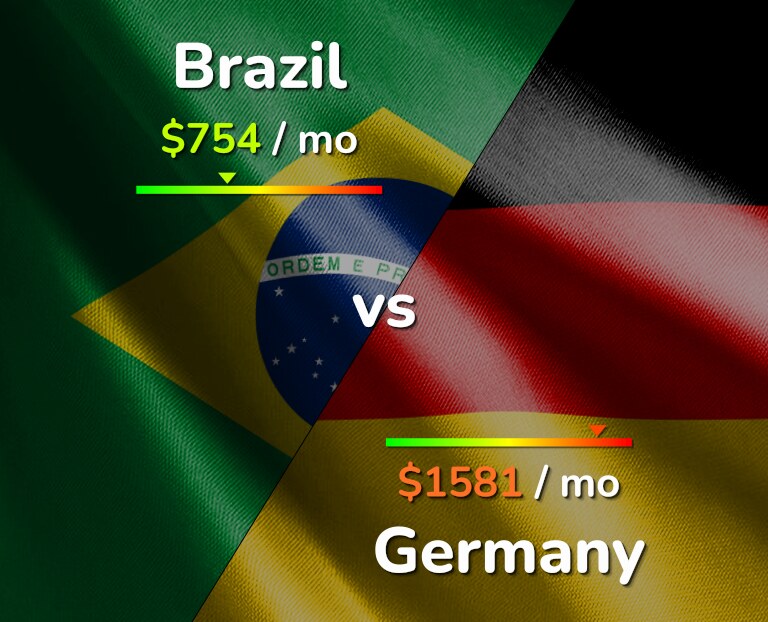Cost of living in Brazil vs Germany infographic