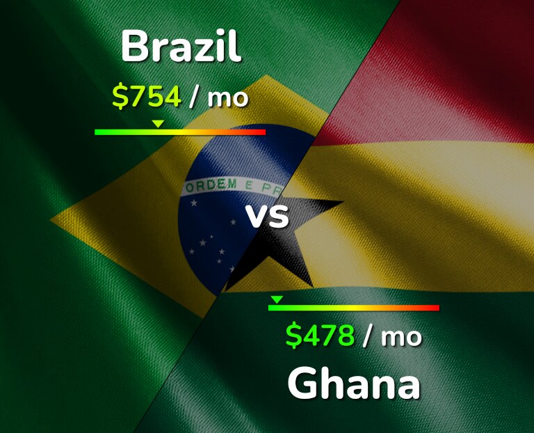 Cost of living in Brazil vs Ghana infographic