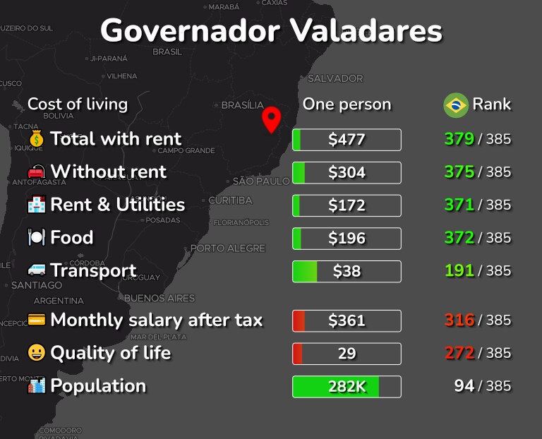 Cost of living in Governador Valadares infographic