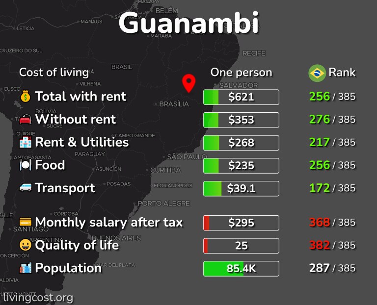 Cost of living in Guanambi infographic